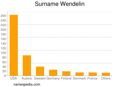 Surname Wendelin