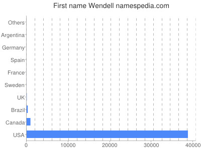 Given name Wendell