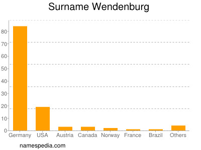 Surname Wendenburg
