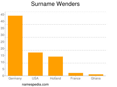 Surname Wenders