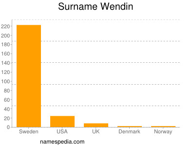 Surname Wendin