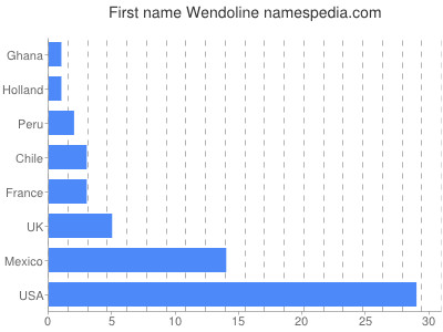 Given name Wendoline
