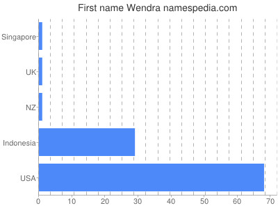 Given name Wendra