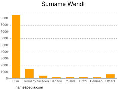 Surname Wendt