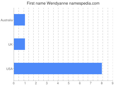 Given name Wendyanne