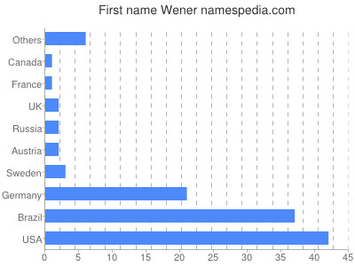 Given name Wener