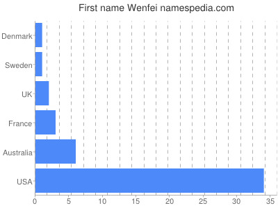 Given name Wenfei