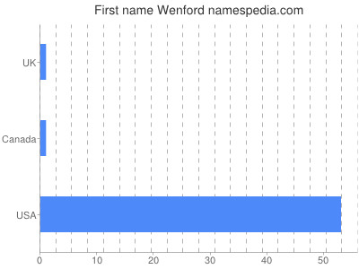 Given name Wenford