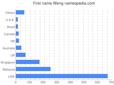 Given name Weng
