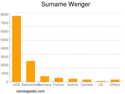 Surname Wenger