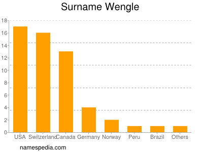 Surname Wengle