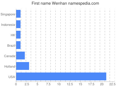 Given name Wenhan