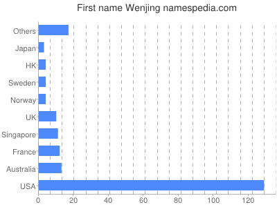 Given name Wenjing