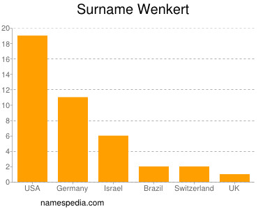 Surname Wenkert