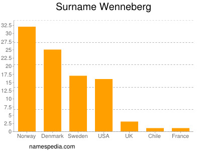 Surname Wenneberg