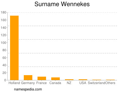Surname Wennekes