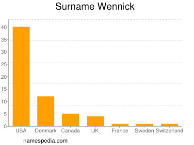Surname Wennick