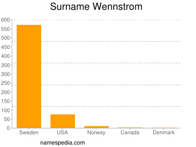 Surname Wennstrom