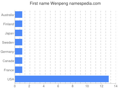 Given name Wenpeng