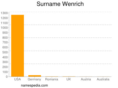 Surname Wenrich