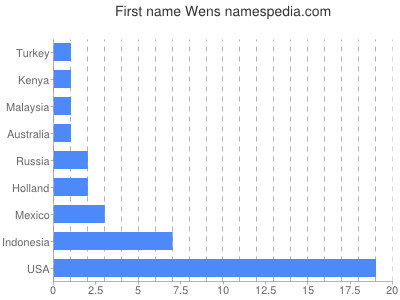 Given name Wens