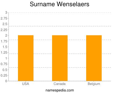 Surname Wenselaers