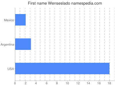 Given name Wenseslado