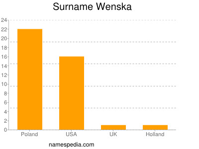 Surname Wenska