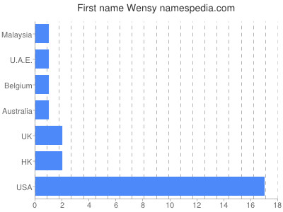 Given name Wensy