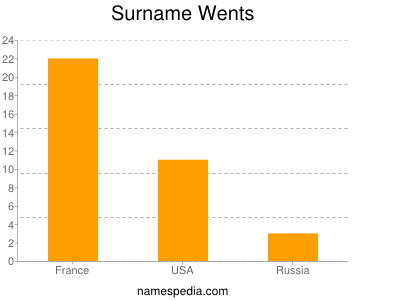 Surname Wents