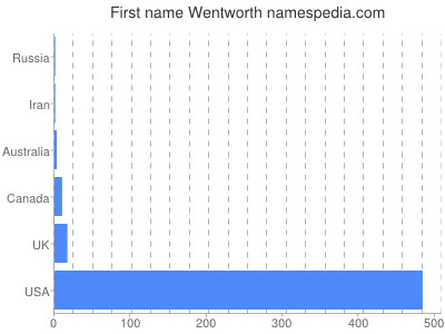 Given name Wentworth