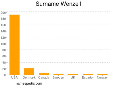 Surname Wenzell
