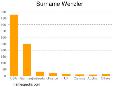 Surname Wenzler