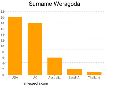 Surname Weragoda