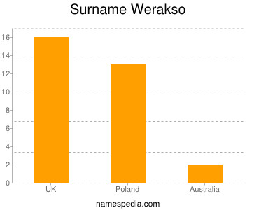 Surname Werakso