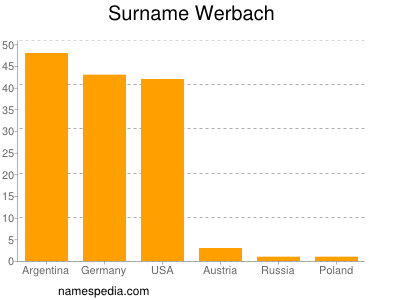Surname Werbach