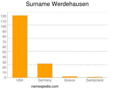 Surname Werdehausen
