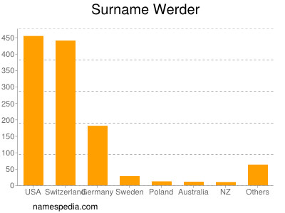 Surname Werder