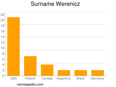 Surname Werenicz