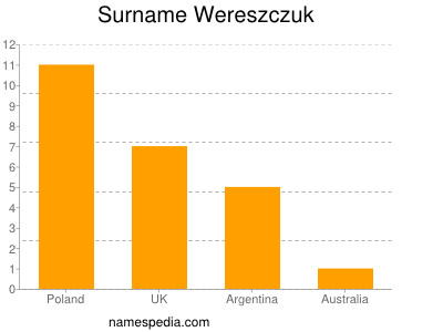 Surname Wereszczuk