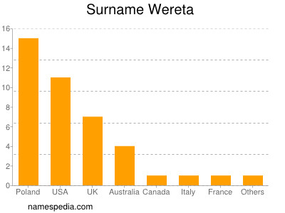 Surname Wereta