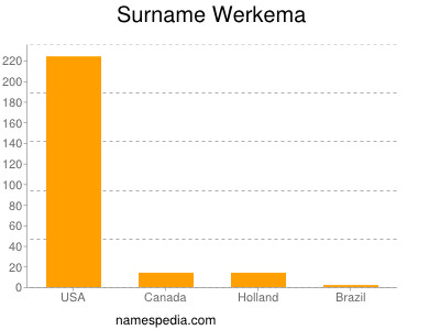 Surname Werkema