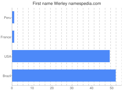Given name Werley