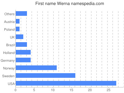 Given name Werna