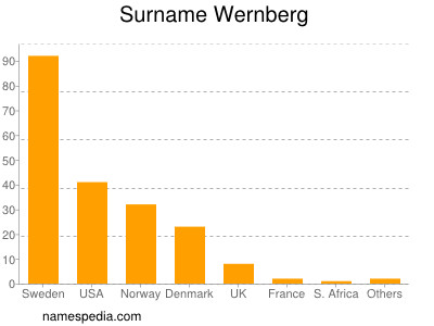 Surname Wernberg