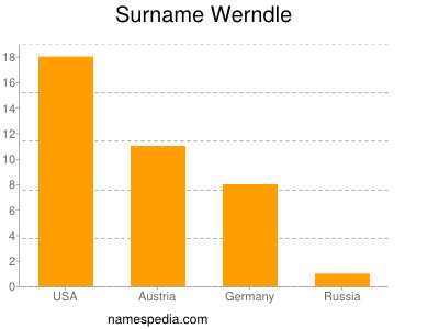 Surname Werndle