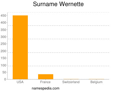 Surname Wernette