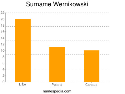 Surname Wernikowski