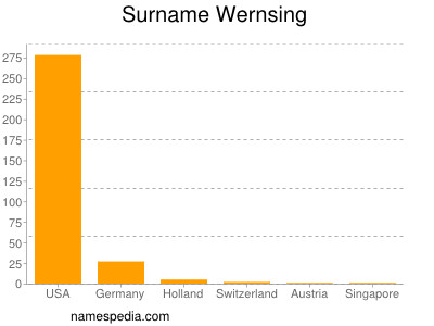 Surname Wernsing
