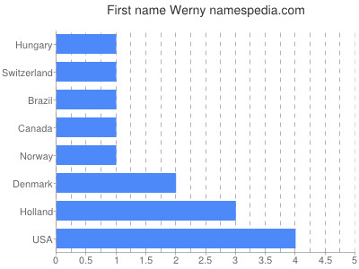 Given name Werny